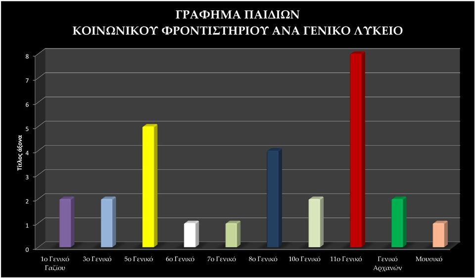 1ο Γενικό Γαζίου 3ο Γενικό 5ο Γενικό 6ο Γενικό 7ο