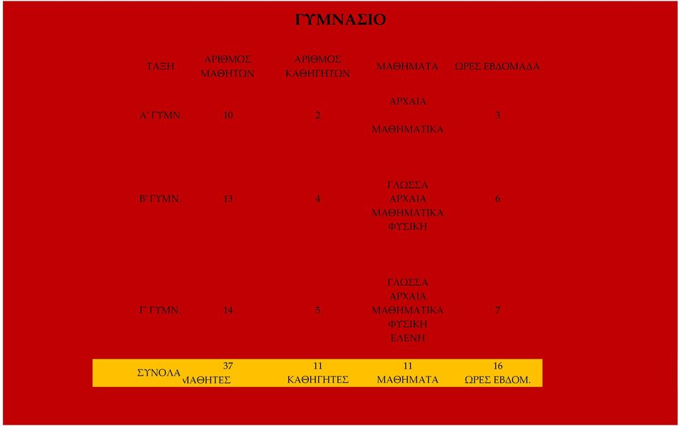 13 4 ΓΛΩΣΣΑ ΑΡΧΑΙΑ ΜΑΘΗΜΑΤΙΚΑ ΦΥΣΙΚΗ 6 Γ' ΓΥΜΝ.