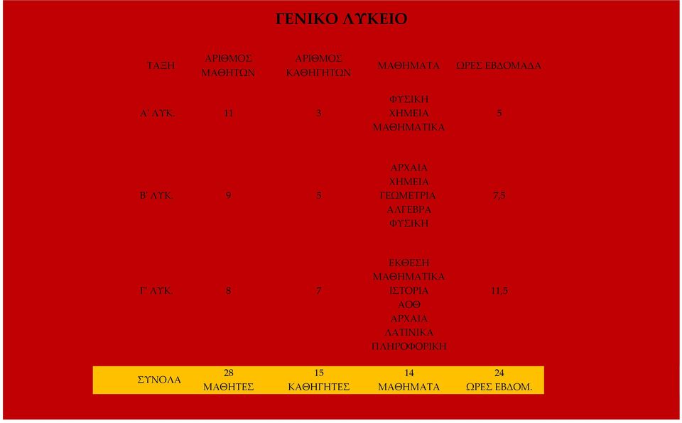 ΑΡΧΑΙΑ ΧΗΜΕΙΑ 9 5 ΓΕΩΜΕΤΡΙΑ 7,5 ΑΛΓΕΒΡΑ ΦΥΣΙΚΗ Γ' ΛΥΚ.