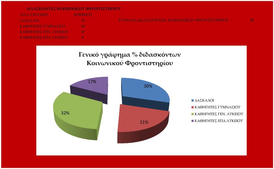 ΛΥΚΕΙΟΥ 15 ΚΑΘΗΓΗΤΕΣ ΕΠΑ.