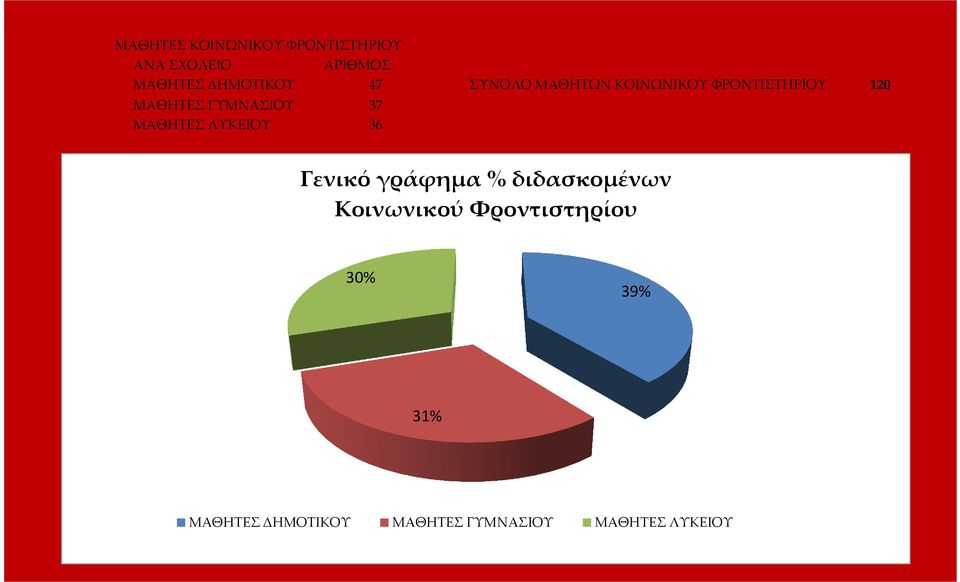 ΓΥΜΝΑΣΙΟΥ 37 ΜΑΘΗΤΕΣ ΛΥΚΕΙΟΥ 36 Γενικό γράφημα % διδασκομένων