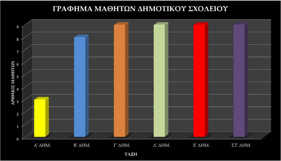 7 6 5 4 3 2 1 0 Α' ΔΗΜ. Β' ΔΗΜ.