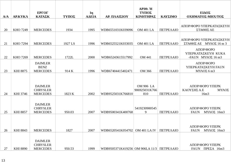 OM 401 LA ΠΕΤΡΕΛΑΙΟ 22 KHO 7269 MERCEDES 1722L 2000 WDB65243615517992 OM 441 ΠΕΤΡΕΛΑΙΟ 23 KHI 8875 DAIMLER BENZ MERCEDES 914 K 1996 WDB67404415402471 OM 366 ΠΕΤΡΕΛΑΙΟ ΑΠΟΡ/ΦΟΡΟ ΥΠΕΡΚΑΤΑΣΚΕΥΗ ΣΤΑΘΗΣ