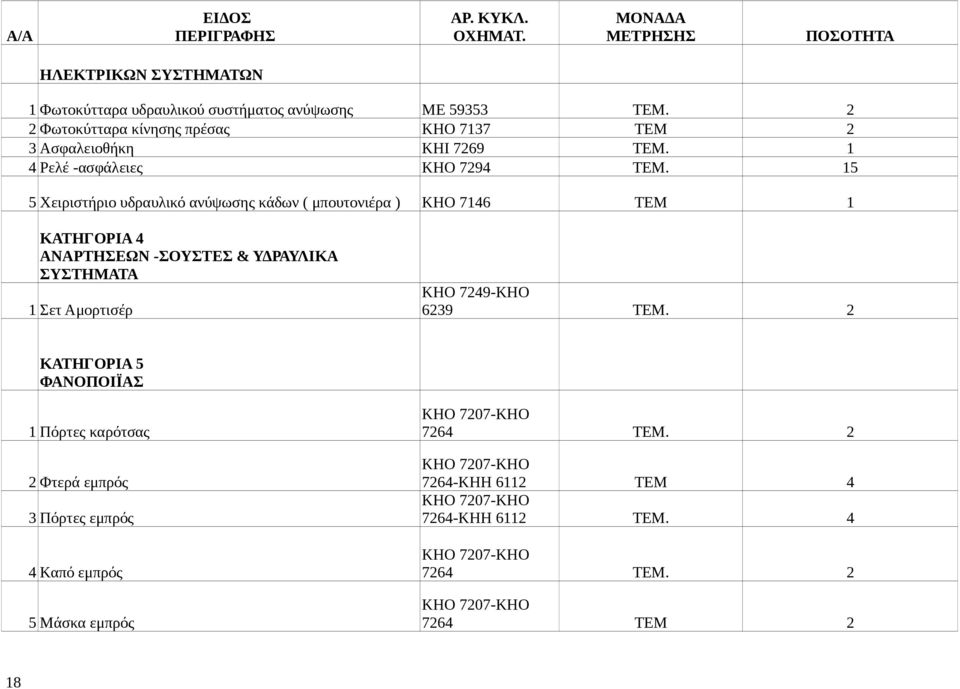15 5 Χειριστήριο υδραυλικό ανύψωσης κάδων ( μπουτονιέρα ) ΚΗΟ 7146 ΤΕΜ 1 ΚΑΤΗΓΟΡΙΑ 4 ΑΝΑΡΤΗΣΕΩΝ -ΣΟΥΣΤΕΣ & ΥΔΡΑΥΛΙΚΑ ΣΥΣΤΗΜΑΤΑ 1 Σετ Αμορτισέρ ΚΗΟ