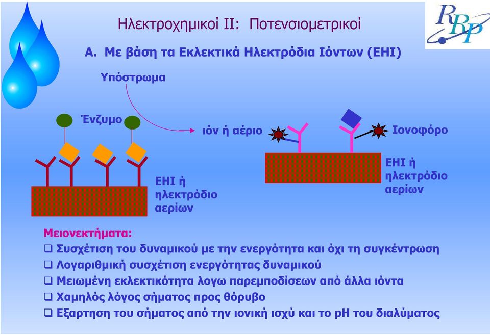 ηλεκτρόδιο αερίων Μειονεκτήµατα: Συσχέτιση του δυναµικού µε την ενεργότητα και όχι τη συγκέντρωση Λογαριθµική