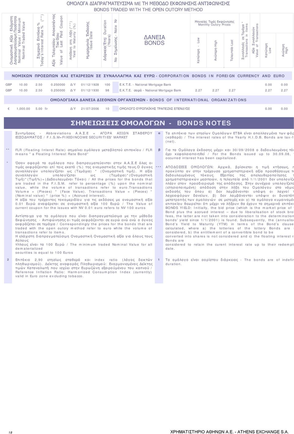 Διάρκεια(Έτη) Duration (Years) No Σημείωσης - Note Nr ΔΑΝΕΙΑ BONDS Μηνιαίες Τιμές Εκφώνησης Monthly Outcry Prices ΝΟΜΙΚΩΝ ΠΡΟΣΩΠΩΝ ΚΑΙ ΕΤΑΙΡΕΙΩΝ ΣΕ ΣΥΝΑΛΛΑΓΜΑ ΚΑΙ ΕΥΡΩ - CORPORATION BONDS IN FOREIGN