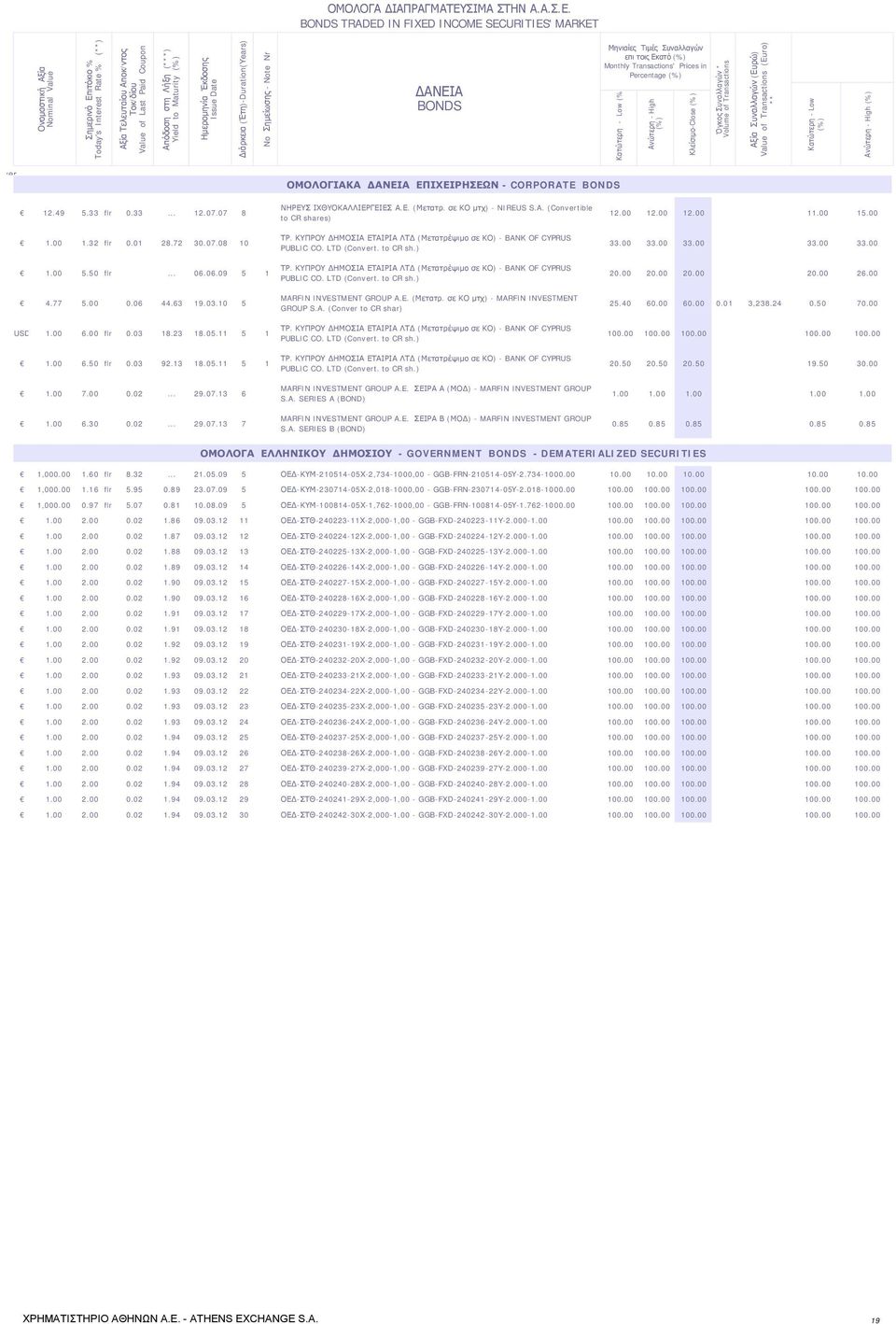 BONDS TRADED IN FIXED INCOME SECURITIES' MARKET Ονομαστική Αξία Nominal Value Σημερινό Επιτόκιο % Today's Interest Rate % (**) Αξία Τελευταίου Αποκ/ντος Τοκ/δίου Value of Last Paid Coupon Απόδοση στη