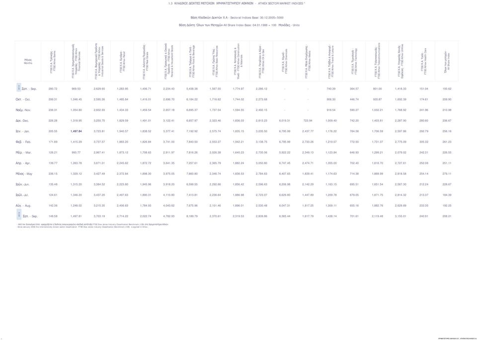 Α. Βιομηχανικά Προϊόντα & Υπηρεσίες - FTSE/Athex Industrial Goods & Services FTSE/Χ.Α. Εμπόριο - FTSE/Athex Retail FTSE/Χ.Α. Ακίνητης Περιουσίας - FTSE/Real Estate FTSE/Χ.Α. Προσωπικά & Οικιακά Προϊόντα - FTSE/Athex Personal & Household Goods FTSE/Χ.