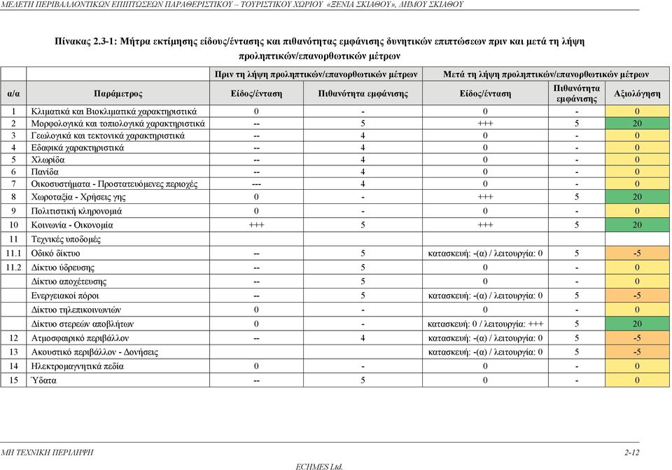 προληπτικών/επανορθωτικών μέτρων α/α Παράμετρος Είδος/ένταση Πιθανότητα εμφάνισης Είδος/ένταση Πιθανότητα εμφάνισης Αξιολόγηση 1 Κλιματικά και Βιοκλιματικά χαρακτηριστικά 0-0 - 0 2 Μορφολογικά και