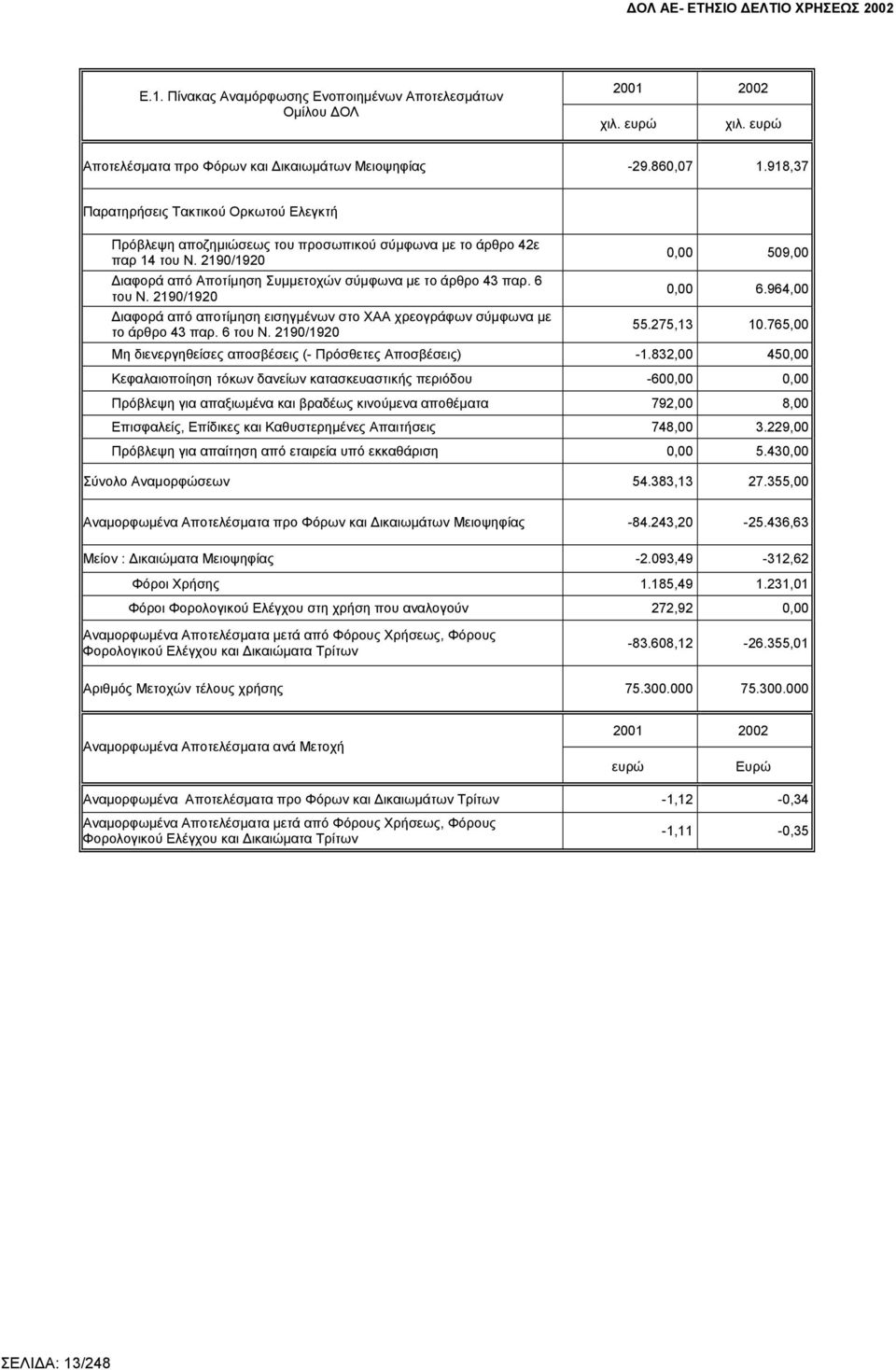 2190/1920 ιαφορά από αποτίµηση εισηγµένων στο ΧΑΑ χρεογράφων σύµφωνα µε το άρθρο 43 παρ. 6 του Ν. 2190/1920 0,00 509,00 0,00 6.964,00 55.275,13 10.