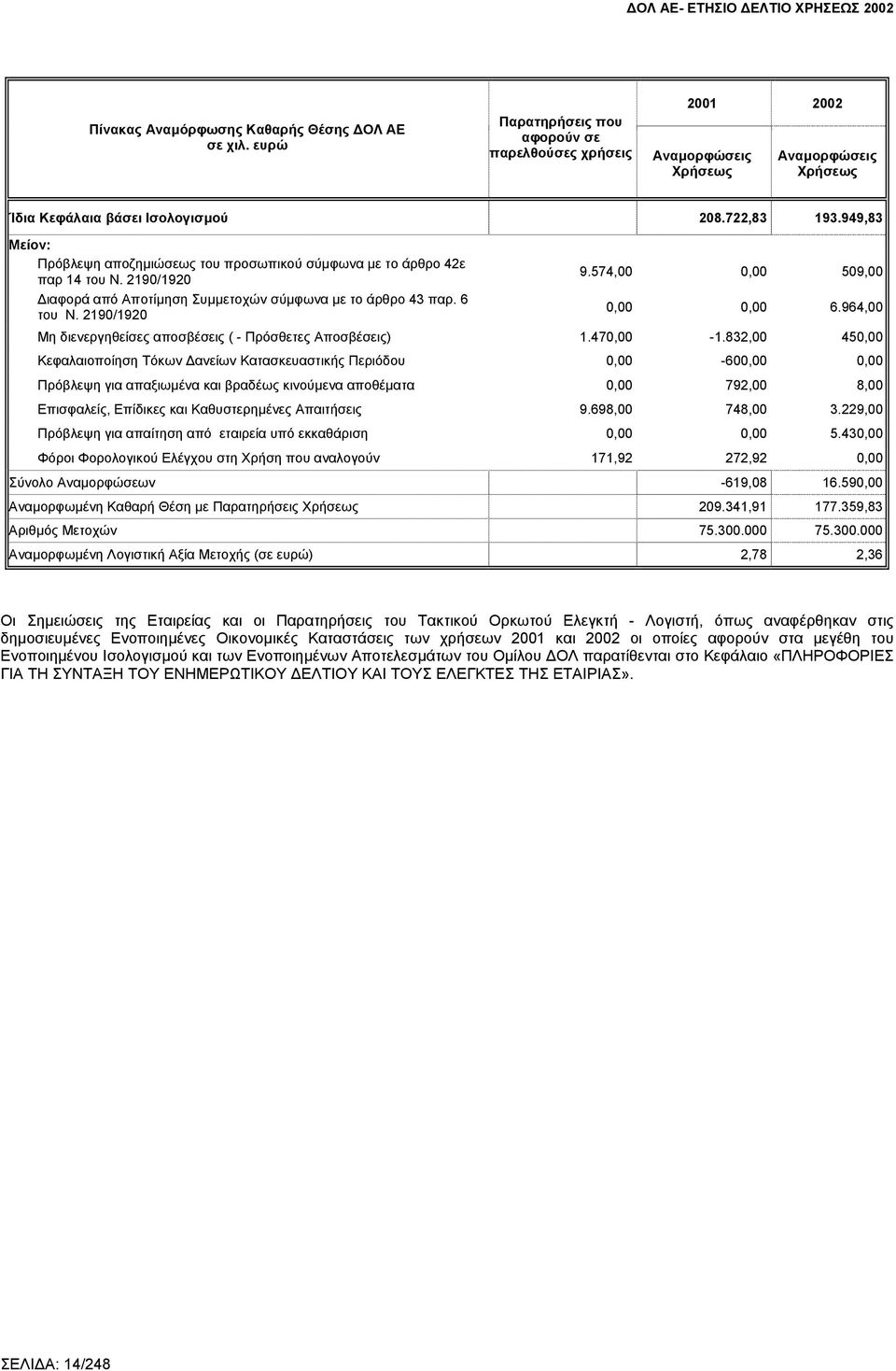 574,00 0,00 509,00 0,00 0,00 6.964,00 Μη διενεργηθείσες αποσβέσεις ( - Πρόσθετες Αποσβέσεις) 1.470,00-1.