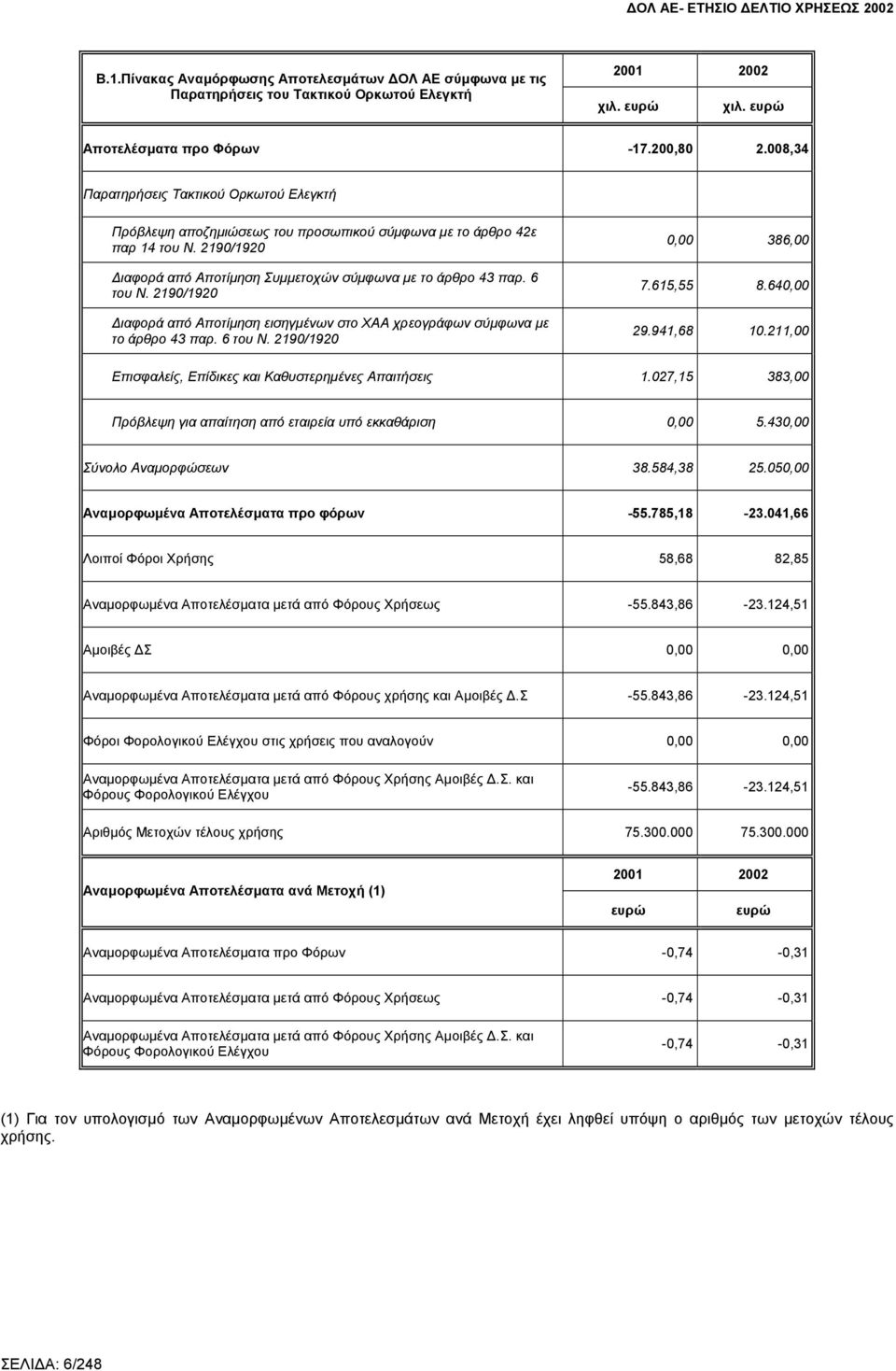 2190/1920 ιαφορά από Αποτίµηση εισηγµένων στο ΧΑΑ χρεογράφων σύµφωνα µε το άρθρο 43 παρ. 6 του Ν. 2190/1920 0,00 386,00 7.615,55 8.640,00 29.941,68 10.