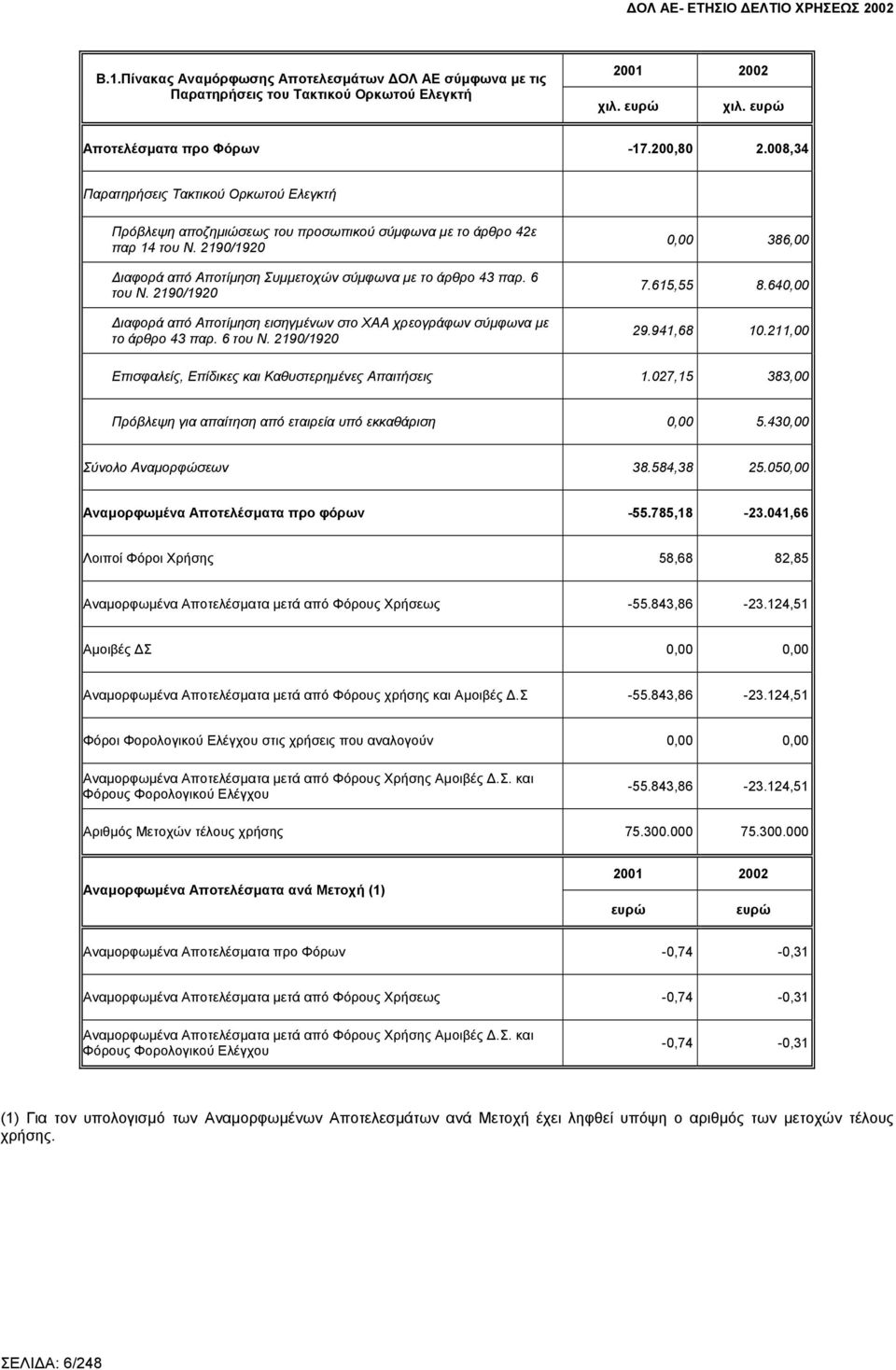 2190/1920 ιαφορά από Αποτίµηση εισηγµένων στο ΧΑΑ χρεογράφων σύµφωνα µε το άρθρο 43 παρ. 6 του Ν. 2190/1920 0,00 386,00 7.615,55 8.640,00 29.941,68 10.