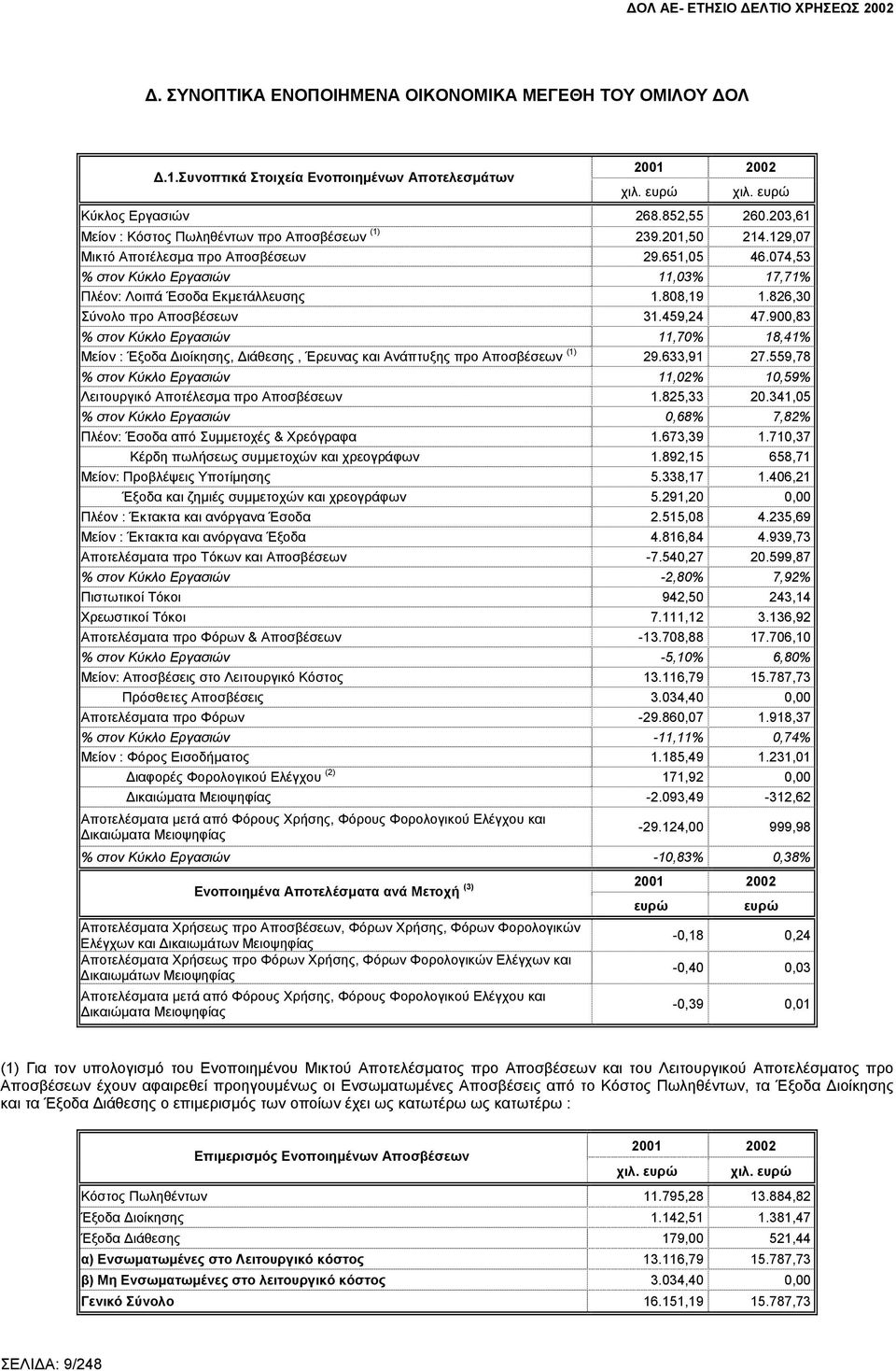 808,19 1.826,30 Σύνολο προ Αποσβέσεων 31.459,24 47.900,83 % στον Κύκλο Εργασιών 11,70% 18,41% Μείον : Έξοδα ιοίκησης, ιάθεσης, Έρευνας και Ανάπτυξης προ Αποσβέσεων (1) 29.633,91 27.