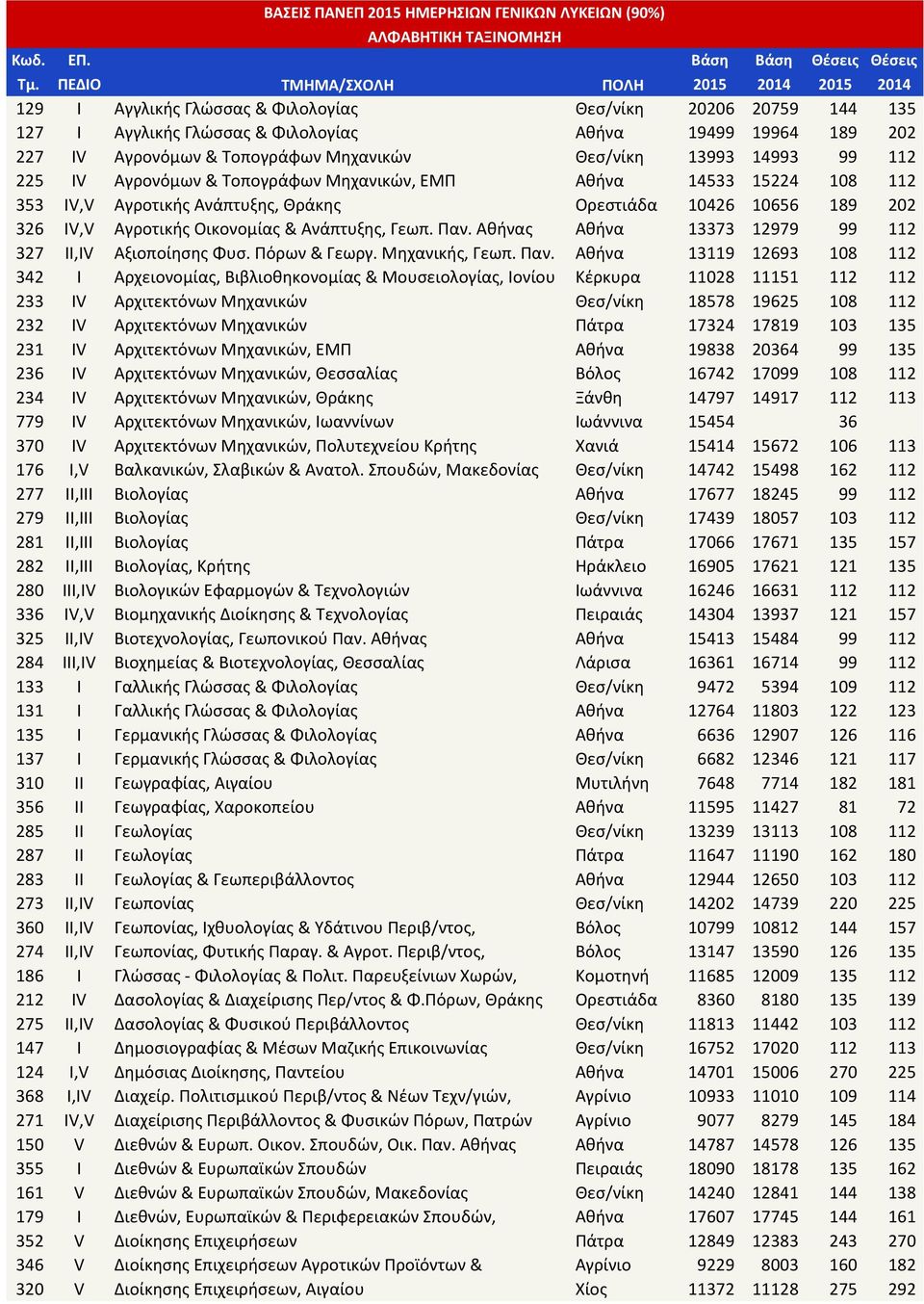 Μηχανικών Θεσ/νίκη 13993 14993 99 112 225 IV Αγρονόμων & Τοπογράφων Μηχανικών, ΕΜΠ Αθήνα 14533 15224 108 112 353 IV,V Αγροτικής Ανάπτυξης, Θράκης Ορεστιάδα 10426 10656 189 202 326 IV,V Αγροτικής