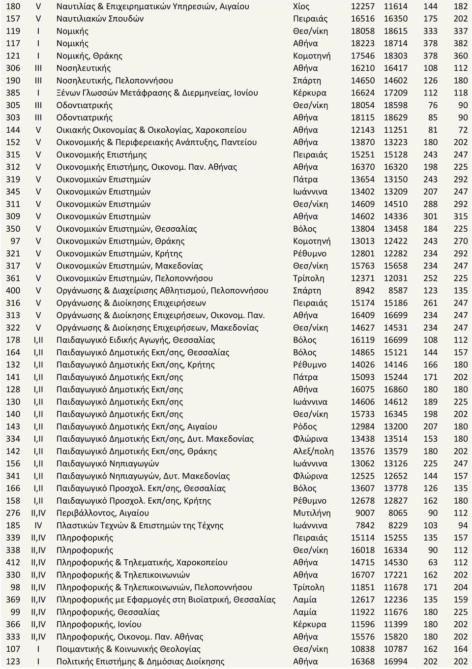 Μετάφρασης & Διερμηνείας, Ιονίου Κέρκυρα 16624 17209 112 118 305 III Οδοντιατρικής Θεσ/νίκη 18054 18598 76 90 303 III Οδοντιατρικής Αθήνα 18115 18629 85 90 144 V Οικιακής Οικονομίας & Οικολογίας,