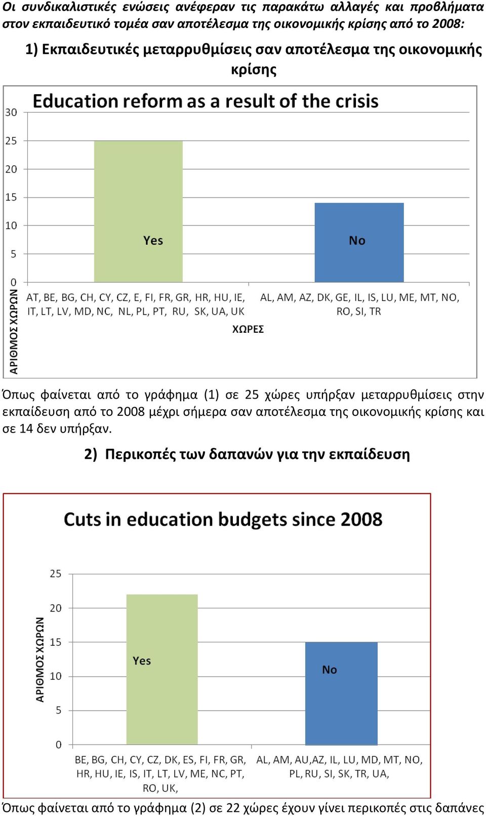 25 χώρες υπήρξαν μεταρρυθμίσεις στην εκπαίδευση από το 2008 μέχρι σήμερα σαν αποτέλεσμα της οικονομικής κρίσης και σε 14 δεν