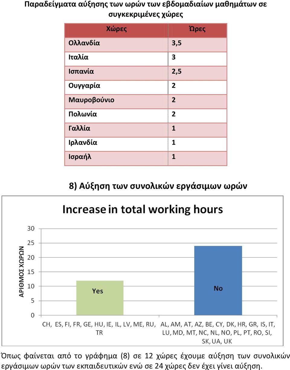 Ισραήλ 1 Ώρες 8) Αύξηση των συνολικών εργάσιμων ωρών Όπως φαίνεται από το γράφημα (8) σε 12