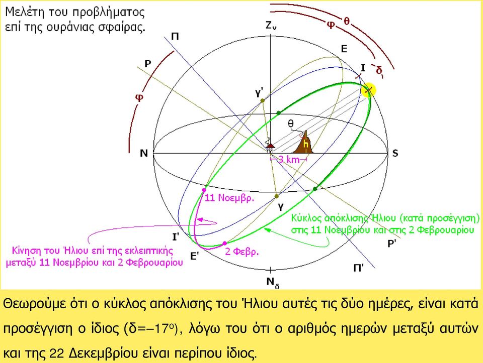 Θεωρούμε ότι ο κύκλος απόκλισης του Ήλιου αυτές τις δύο ημέρες, είναι κατά