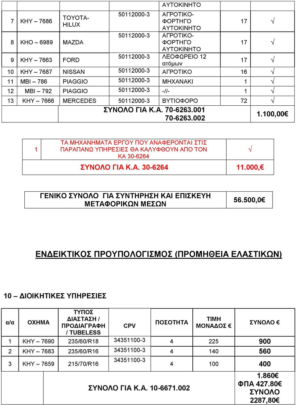 100,00 1 ΤΑ ΜΗΧΑΝΗΜΑΤΑ ΕΡΓΟΥ ΠΟΥ ΑΝΑΦΕΡΟΝΤΑΙ ΣΤΙΣ ΠΑΡΑΠΑΝΩ ΥΠΗΡΕΣΙΕΣ ΘΑ ΚΑΛΥΦΘΟΥΝ ΑΠΟ ΤΟΝ ΚΑ 30-6264 ΣΥΝΟΛΟ ΓΙΑ Κ.Α. 30-6264 11.000, ΓΕΝΙΚΟ ΣΥΝΟΛΟ ΓΙΑ ΣΥΝΤΗΡΗΣΗ ΚΑΙ ΕΠΙΣΚΕΥΗ ΜΕΤΑΦΟΡΙΚΩΝ ΜΕΣΩΝ 56.