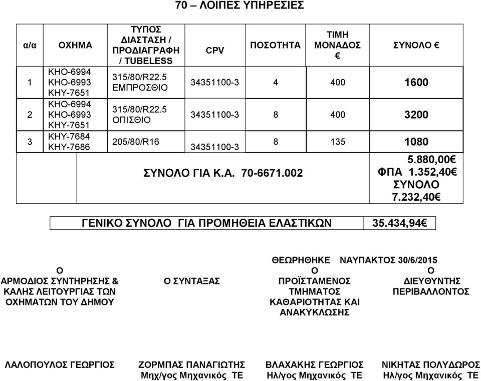 232,40 ΓΕΝΙΚΟ ΣΥΝΟΛΟ ΓΙΑ ΠΡΟΜΗΘΕΙΑ ΕΛΑΣΤΙΚΩΝ 35.