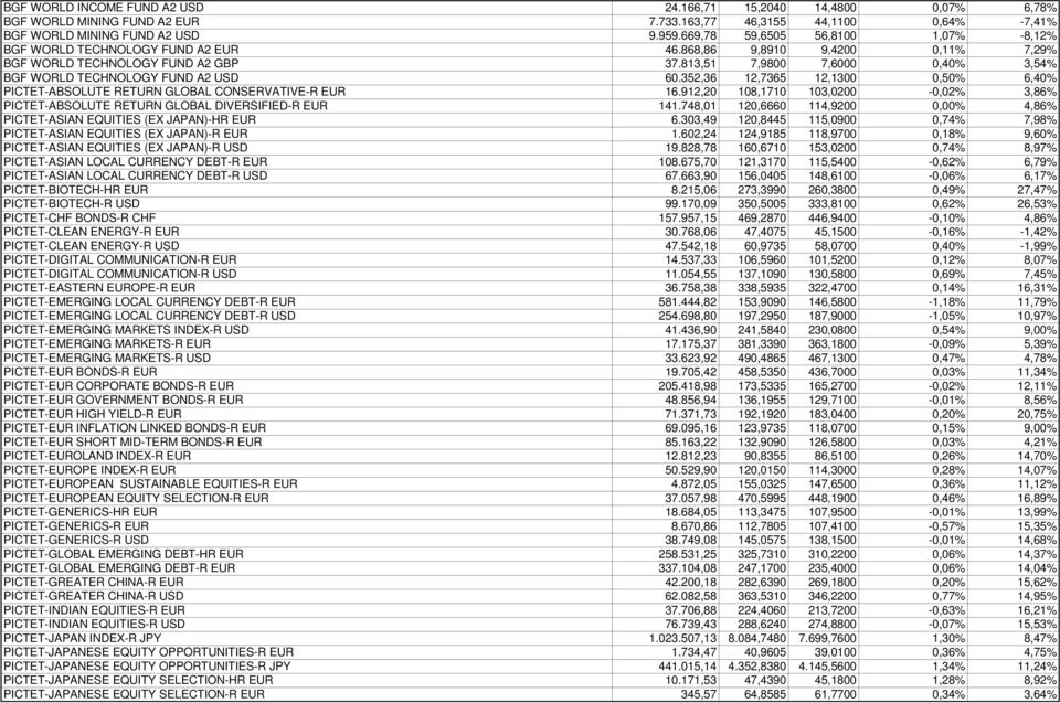 813,51 7,9800 7,6000 0,40% 3,54% BGF WORLD TECHNOLOGY FUND A2 USD 60.352,36 12,7365 12,1300 0,50% 6,40% PICTET-ABSOLUTE RETURN GLOBAL CONSERVATIVE-R EUR 16.