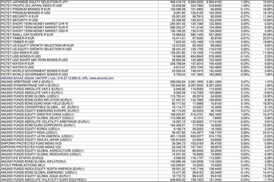 328,56 128,3415 122,2300 0,30% 10,90% PICTET-SHORT-TERM MONEY MARKET CHF-R 293.091,42 129,7380 123,5600 0,00% 0,02% PICTET-SHORT-TERM MONEY MARKET EUR-R 286.