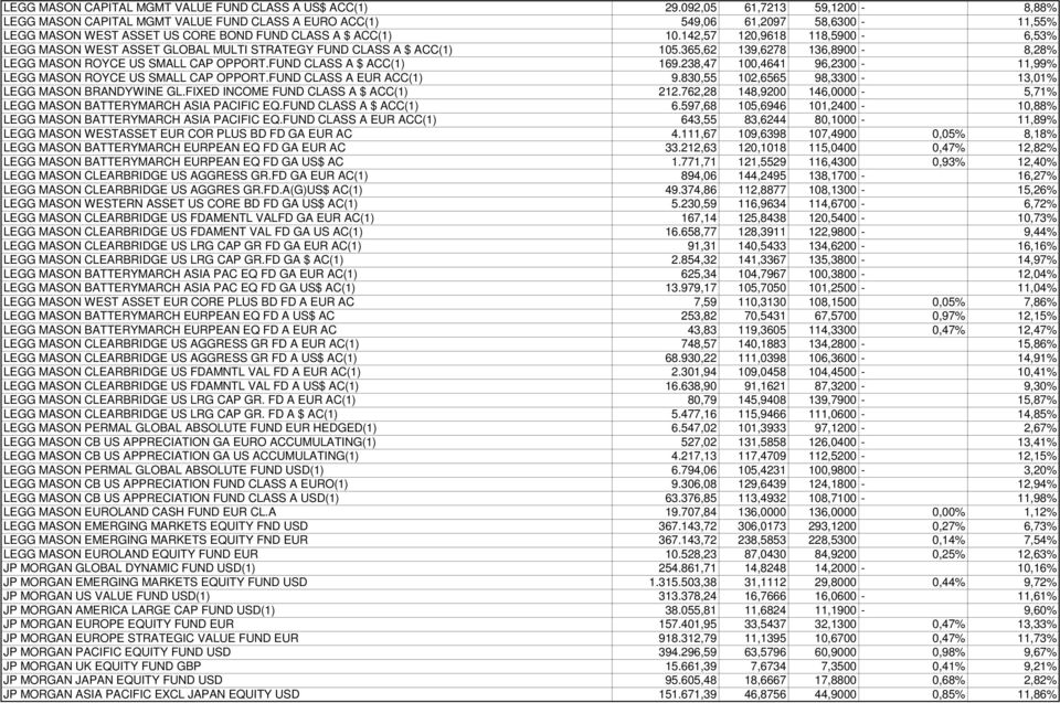 142,57 120,9618 118,5900-6,53% LEGG MASON WEST ASSET GLOBAL MULTI STRATEGY FUND CLASS A $ ACC(1) 105.365,62 139,6278 136,8900-8,28% LEGG MASON ROYCE US SMALL CAP OPPORT.FUND CLASS A $ ACC(1) 169.