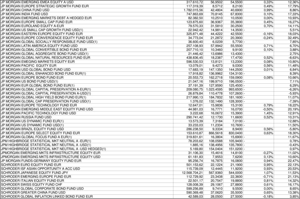 382,50 10,2510 10,0500 0,00% 10,93% JP MORGAN EUROPE SMALL CAP FUND EUR 123.875,60 36,9367 35,3800 0,45% 16,27% JP MORGAN EUROLAND EQUITY A-EUR 79.