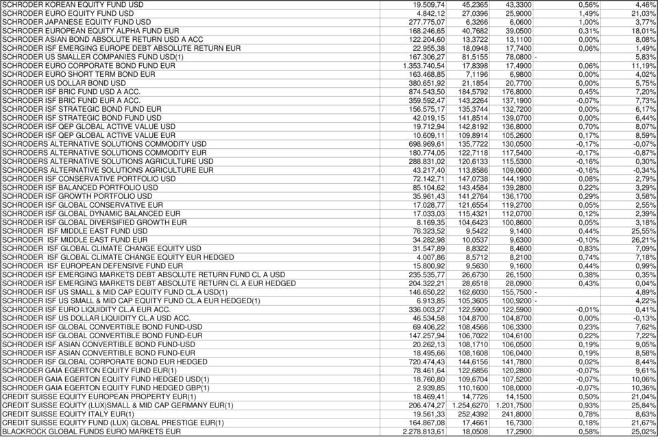 204,60 13,3722 13,1100 0,00% 8,08% SCHRODER ISF EMERGING EUROPE DEBT ABSOLUTE RETURN EUR 22.955,38 18,0948 17,7400 0,06% 1,49% SCHRODER US SMALLER COMPANIES FUND USD(1) 167.