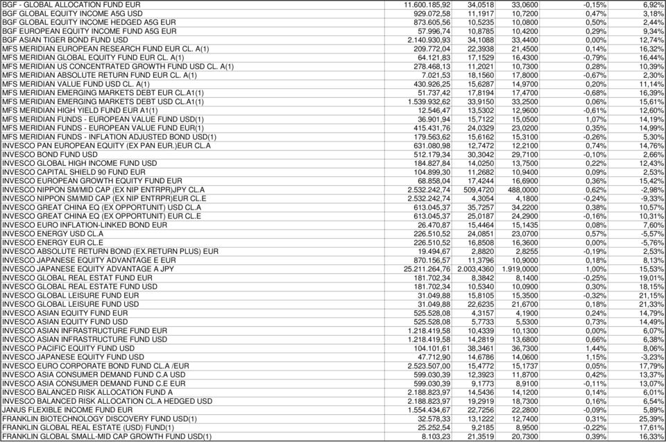 930,93 34,1088 33,4400 0,00% 12,74% MFS MERIDIAN EUROPEAN RESEARCH FUND EUR CL. A(1) 209.772,04 22,3938 21,4500 0,14% 16,32% MFS MERIDIAN GLOBAL EQUITY FUND EUR CL. A(1) 64.