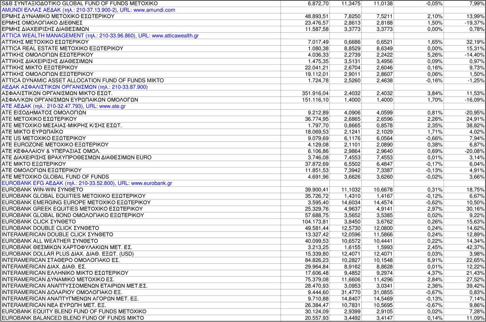 96.860), URL: www.atticawealth.gr ΑΤΤΙΚΗΣ ΜΕΤΟΧΙΚΟ ΕΣΩΤΕΡΙΚΟΥ 7.017,49 0,6686 0,6521 1,65% 32,19% ATTICA REAL ESTATE ΜΕΤΟΧΙΚΟ ΕΞΩΤΕΡΙΚΟΥ 1.