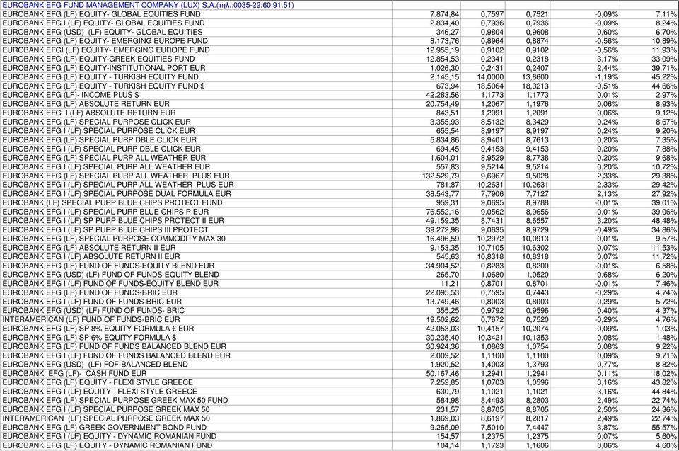 834,40 0,7936 0,7936-0,09% 8,24% EUROBANK EFG (USD) (LF) EQUITY- GLOBAL EQUITIES 346,27 0,9804 0,9608 0,60% 6,70% EUROBANK EFG (LF) EQUITY- EMERGING EUROPE FUND 8.