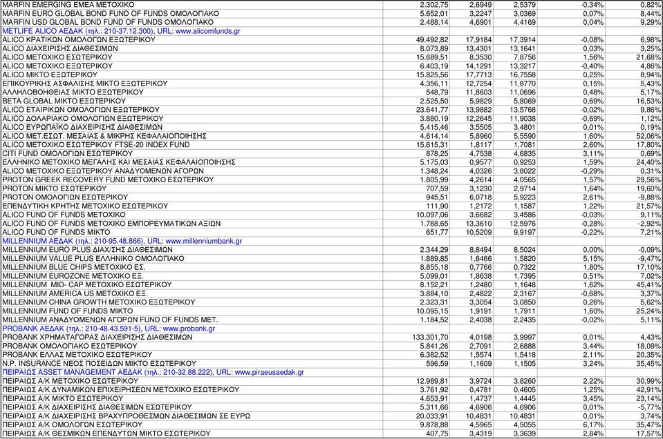 492,82 17,9184 17,3914-0,08% 6,98% ALICO ΙΑΧΕΙΡΙΣΗΣ ΙΑΘΕΣΙΜΩΝ 8.073,89 13,4301 13,1641 0,03% 3,25% ALICO ΜΕΤΟΧΙΚΟ ΕΣΩΤΕΡΙΚΟΥ 15.689,51 8,3530 7,8756 1,56% 21,68% ALICO ΜΕΤΟΧΙΚΟ ΕΞΩΤΕΡΙΚΟΥ 6.