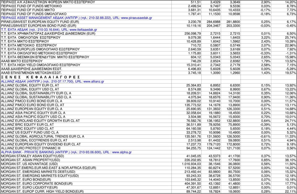 gr PIRAEUSINVEST EUROPEAN EQUITY FUND (EUR) 3.230,78 284,6988 281,8800 0,25% 6,17% PIRAEUSINVEST EUROPEAN BOND FUND (EUR) 10.119,16 204,3467 203,3300-0,03% -0,45% Τ.Τ. ΕΛΤΑ ΑΕ ΑΚ (τηλ.: 210-33.16.644), URL: www.