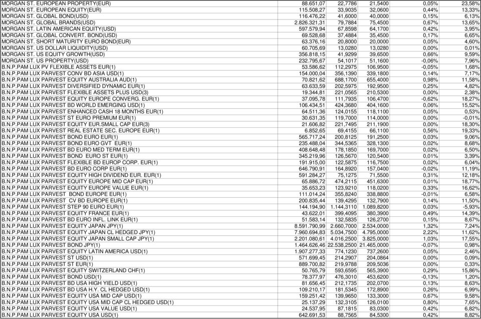 GLOBAL CONVERT. BOND(USD) 69.528,68 37,4884 35,4500 0,17% 6,65% MORGAN ST. SHORT MATURITY EURO BOND(EUR) 63.376,16 20,8000 20,0000 0,05% 4,60% MORGAN ST. US DOLLAR LIQUIDITY(USD) 60.