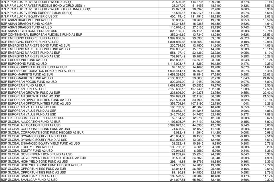 179,45 131,4915 125,2300 0,54% 3,03% BGF ASIAN DRAGON FUND A2 EUR 85.853,48 20,9685 19,9700 0,25% 18,59% BGF ASIAN DRAGON FUND A2 GBP 69.