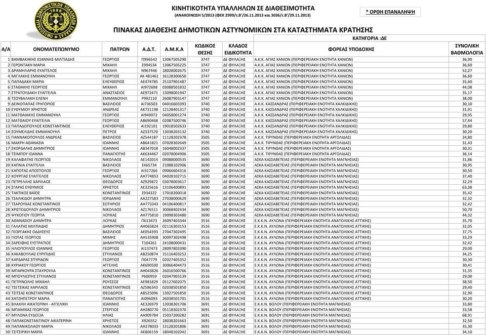 Κ.Κ. ΑΓΙΑΣ ΧΑΝΙΩΝ (ΠΕΡΙΦΕΡΕΙΑΚΗ ΕΝΟΤΗΤΑ ΧΑΝΙΩΝ) 36,60 5 ΠΑΠΑΔΑΚΗ ΜΑΡΙΑ ΕΛΕΥΘΕΡΙΟΣ ΑΕ474785 25107901487 3747 ΔΕ ΦΥΛΑΞΗΣ Α.Κ.Κ. ΑΓΙΑΣ ΧΑΝΙΩΝ (ΠΕΡΙΦΕΡΕΙΑΚΗ ΕΝΟΤΗΤΑ ΧΑΝΙΩΝ) 35,60 6 ΣΤΑΘΑΚΗΣ ΓΕΩΡΓΙΟΣ ΜΙΧΑΗΛ ΑΙ972698 03088501832 3747 ΔΕ ΦΥΛΑΞΗΣ Α.