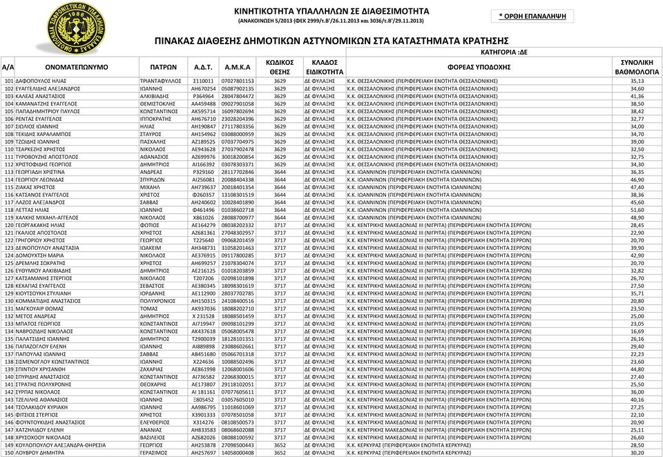 Κ. ΘΕΣΣΑΛΟΝΙΚΗΣ (ΠΕΡΙΦΕΡΕΙΑΚΗ ΕΝΟΤΗΤΑ ΘΕΣΣΑΛΟΝΙΚΗΣ) 38,50 105 ΠΑΠΑΔΗΜΗΤΡΙΟΥ ΠΑΥΛΟΣ ΚΩΝΣΤΑΝΤΙΝΟΣ ΑΚ595714 16097802694 3629 ΔΕ ΦΥΛΑΞΗΣ Κ.Κ. ΘΕΣΣΑΛΟΝΙΚΗΣ (ΠΕΡΙΦΕΡΕΙΑΚΗ ΕΝΟΤΗΤΑ ΘΕΣΣΑΛΟΝΙΚΗΣ) 38,42 106 ΡΕΝΤΑΣ ΕΥΑΓΓΕΛΟΣ ΙΠΠΟΚΡΑΤΗΣ ΑΗ676710 23028204396 3629 ΔΕ ΦΥΛΑΞΗΣ Κ.
