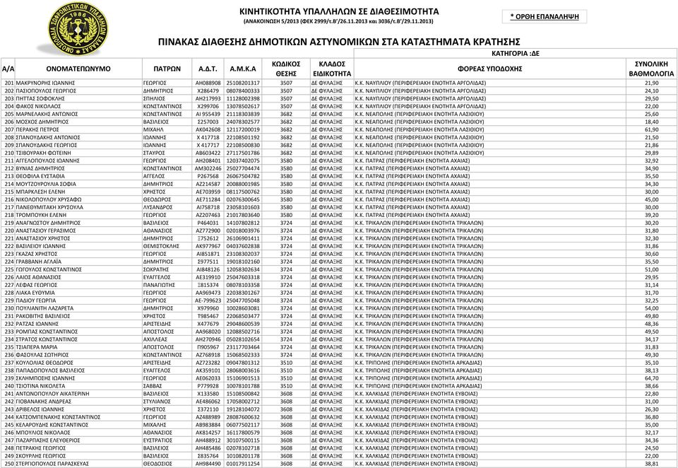 Κ. ΝΑΥΠΛΙΟΥ (ΠΕΡΙΦΕΡΕΙΑΚΗ ΕΝΟΤΗΤΑ ΑΡΓΟΛΙΔΑΣ) 22,00 205 ΜΑΡΝΕΛΑΚΗΣ ΑΝΤΩΝΙΟΣ ΚΩΝΣΤΑΝΤΙΝΟΣ ΑΙ 955439 21118303839 3682 ΔΕ ΦΥΛΑΞΗΣ Κ.Κ. ΝΕΑΠΟΛΗΣ (ΠΕΡΙΦΕΡΕΙΑΚΗ ΕΝΟΤΗΤΑ ΛΑΣΙΘΙΟΥ) 25,60 206 ΜΟΣΧΟΣ ΔΗΜΗΤΡΙΟΣ ΒΑΣΙΛΕΙΟΣ Σ257003 24078302577 3682 ΔΕ ΦΥΛΑΞΗΣ Κ.