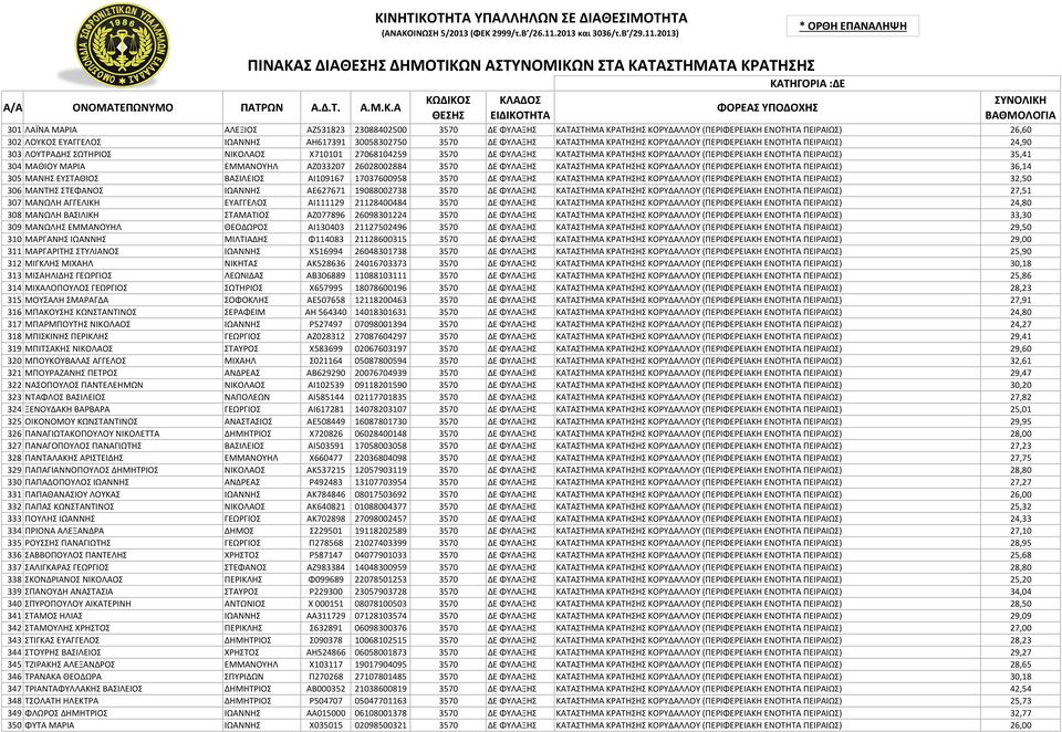 ΚΑΤΑΣΤΗΜΑ ΚΡΑΤΗΣΗΣ ΚΟΡΥΔΑΛΛΟΥ (ΠΕΡΙΦΕΡΕΙΑΚΗ ΕΝΟΤΗΤΑ ΠΕΙΡΑΙΩΣ) 35,41 304 ΜΑΘΙΟΥ ΜΑΡΙΑ ΕΜΜΑΝΟΥΗΛ ΑΖ033207 26028002884 3570 ΔΕ ΦΥΛΑΞΗΣ ΚΑΤΑΣΤΗΜΑ ΚΡΑΤΗΣΗΣ ΚΟΡΥΔΑΛΛΟΥ (ΠΕΡΙΦΕΡΕΙΑΚΗ ΕΝΟΤΗΤΑ ΠΕΙΡΑΙΩΣ) 36,14