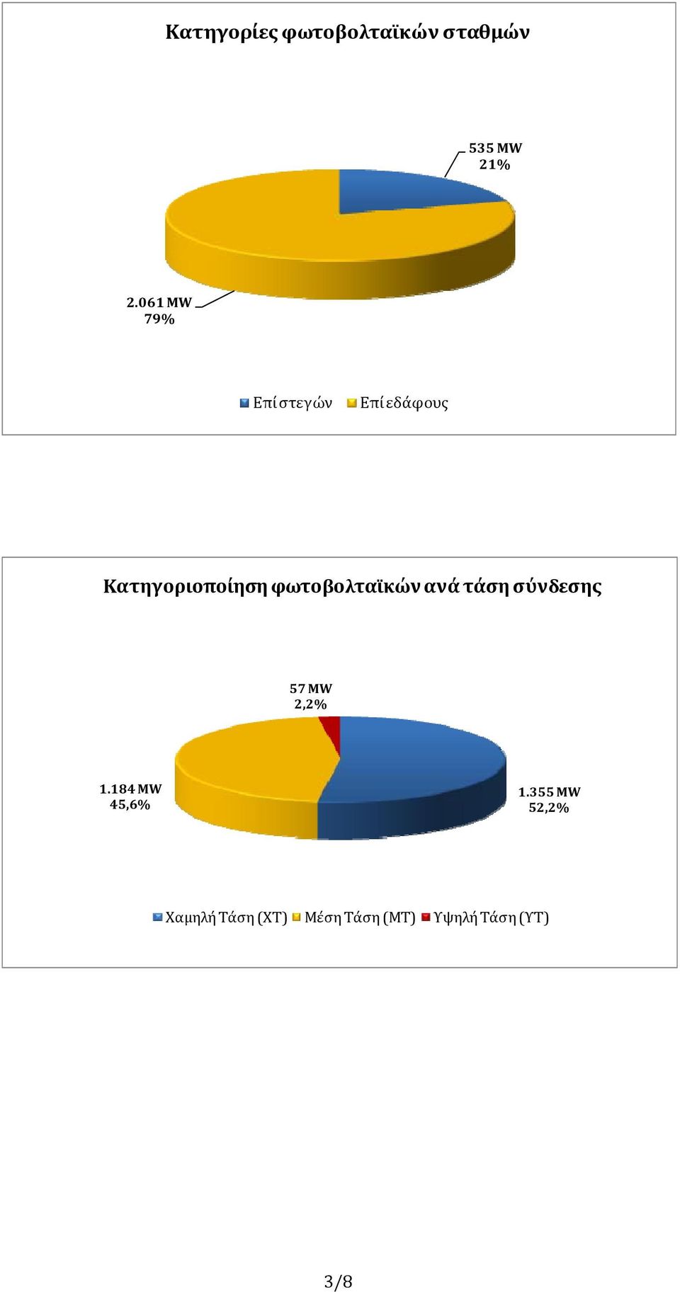 φωτοβολταϊκών ανά τάση σύνδεσης 57 MW 2,2% 1.