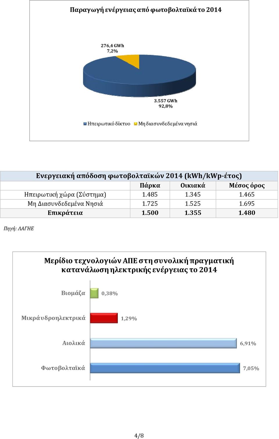 Οικιακά Μέσος όρος Ηπειρωτική χώρα (Σύστημα) 1.485 1.345 1.465 Μη Διασυνδεδεμένα Νησιά 1.725 1.525 1.695 Επικράτεια 1.