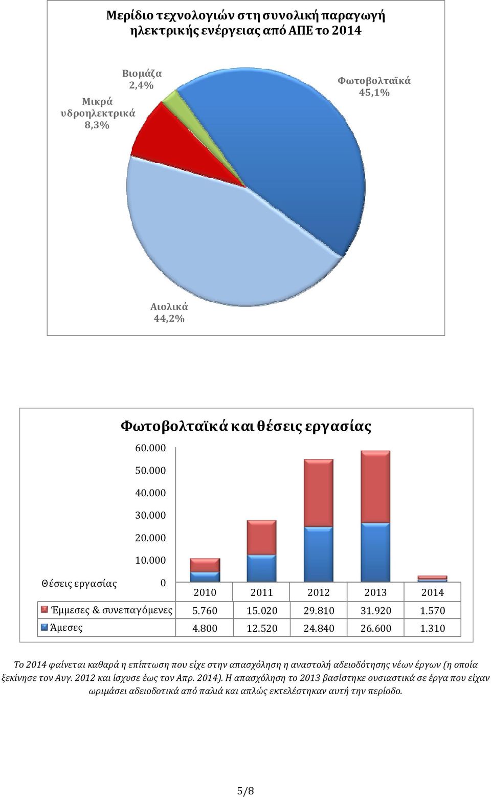 570 Άμεσες 4.800 12.520 24.840 26.600 1.310 Το 2014 φαίνεται καθαρά η επίπτωση που είχε στην απασχόληση η αναστολή αδειοδότησης νέων έργων (η οποία ξεκίνησε τον Αυγ.