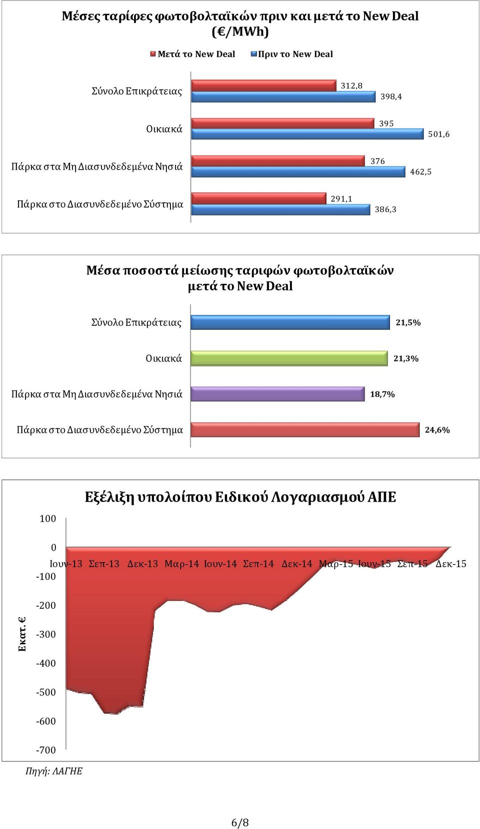 Deal Σύνολο Επικράτειας 21,5% Οικιακά 21,3% Πάρκα στα Μη Διασυνδεδεμένα Νησιά 18,7% Πάρκα στο Διασυνδεδεμένο Σύστημα 24,6% 100 Εξέλιξη υπολοίπου