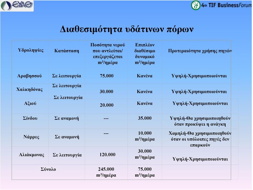 000 Κανένα Υψηλή-Χρησιμοποιούνται Σίνδου Σε αναμονή --- 35.000 Υψηλή-Θα χρησιμοποιηθούν όταν προκύψει η ανάγκη Νάρρες Σε αναμονή Αλιάκμονας Σε λειτουργία 120.