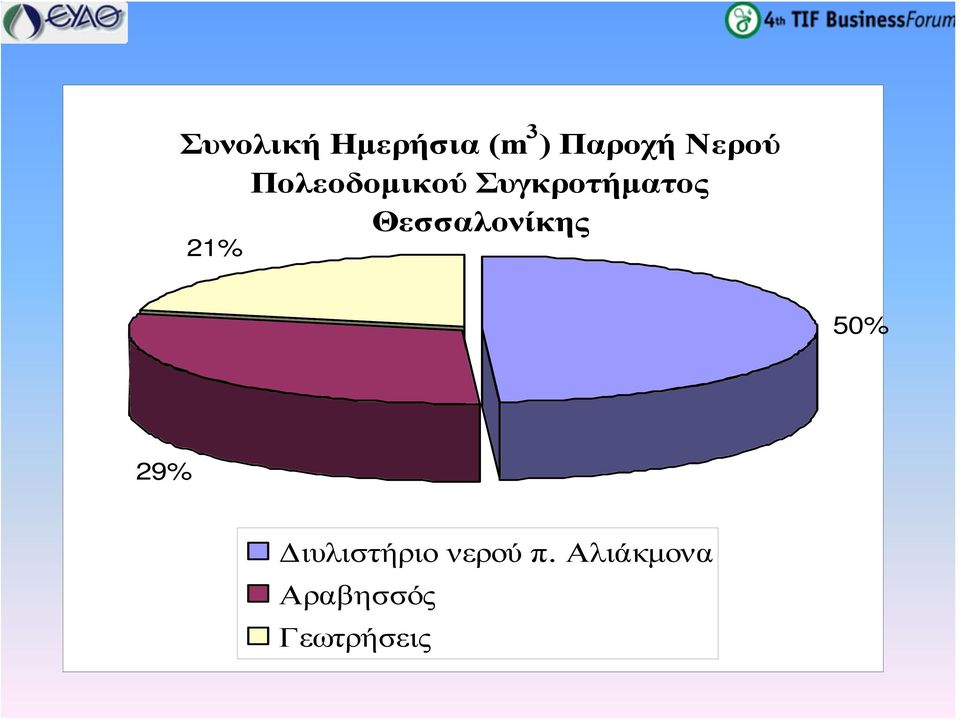 Θεσσαλονίκης 21% 50% 29%
