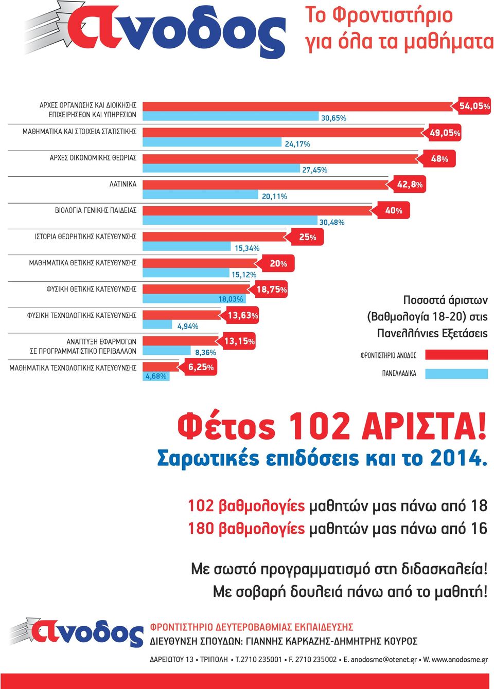 ΚΑΤΕΥΘΥΝΣΗΣ ΑΝΑΠΤΥΞΗ ΕΦΑΡΜΟΓΩΝ ΣΕ ΠΡΟΓΡΑΜΜΑΤΙΣΤΙΚΟ ΠΕΡΙΒΑΛΛΟΝ ΜΑΘΗΜΑΤΙΚΑ ΤΕΧΝΟΛΟΓΙΚΗΣ ΚΑΤΕΥΘΥΝΣΗΣ 4,68% 4,94% 8,36% 6,25% 18,03% 13,63% 13,15% 18,75% Ποσοστά άριστων (Βαθμολογία 18-20) στις