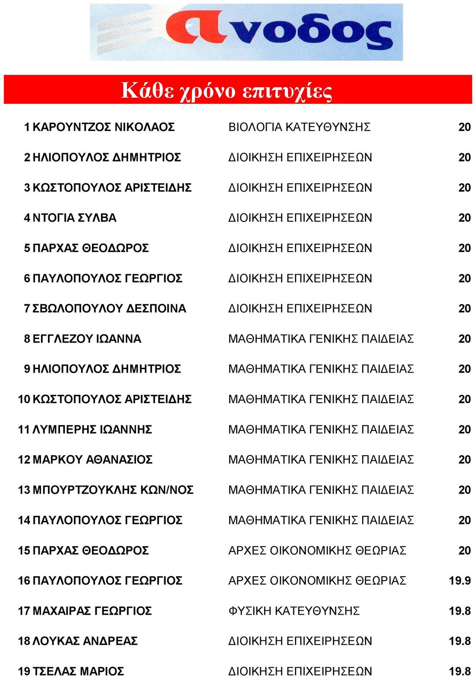 ΠΑΙΔΕΙΑΣ 20 9 ΗΛΙΟΠΟΥΛΟΣ ΔΗΜΗΤΡΙΟΣ ΜΑΘΗΜΑΤΙΚΑ ΓΕΝΙΚΗΣ ΠΑΙΔΕΙΑΣ 20 10 ΚΩΣΤΟΠΟΥΛΟΣ ΑΡΙΣΤΕΙΔΗΣ ΜΑΘΗΜΑΤΙΚΑ ΓΕΝΙΚΗΣ ΠΑΙΔΕΙΑΣ 20 11 ΛΥΜΠΕΡΗΣ ΙΩΑΝΝΗΣ ΜΑΘΗΜΑΤΙΚΑ ΓΕΝΙΚΗΣ ΠΑΙΔΕΙΑΣ 20 12 ΜΑΡΚΟΥ ΑΘΑΝΑΣΙΟΣ