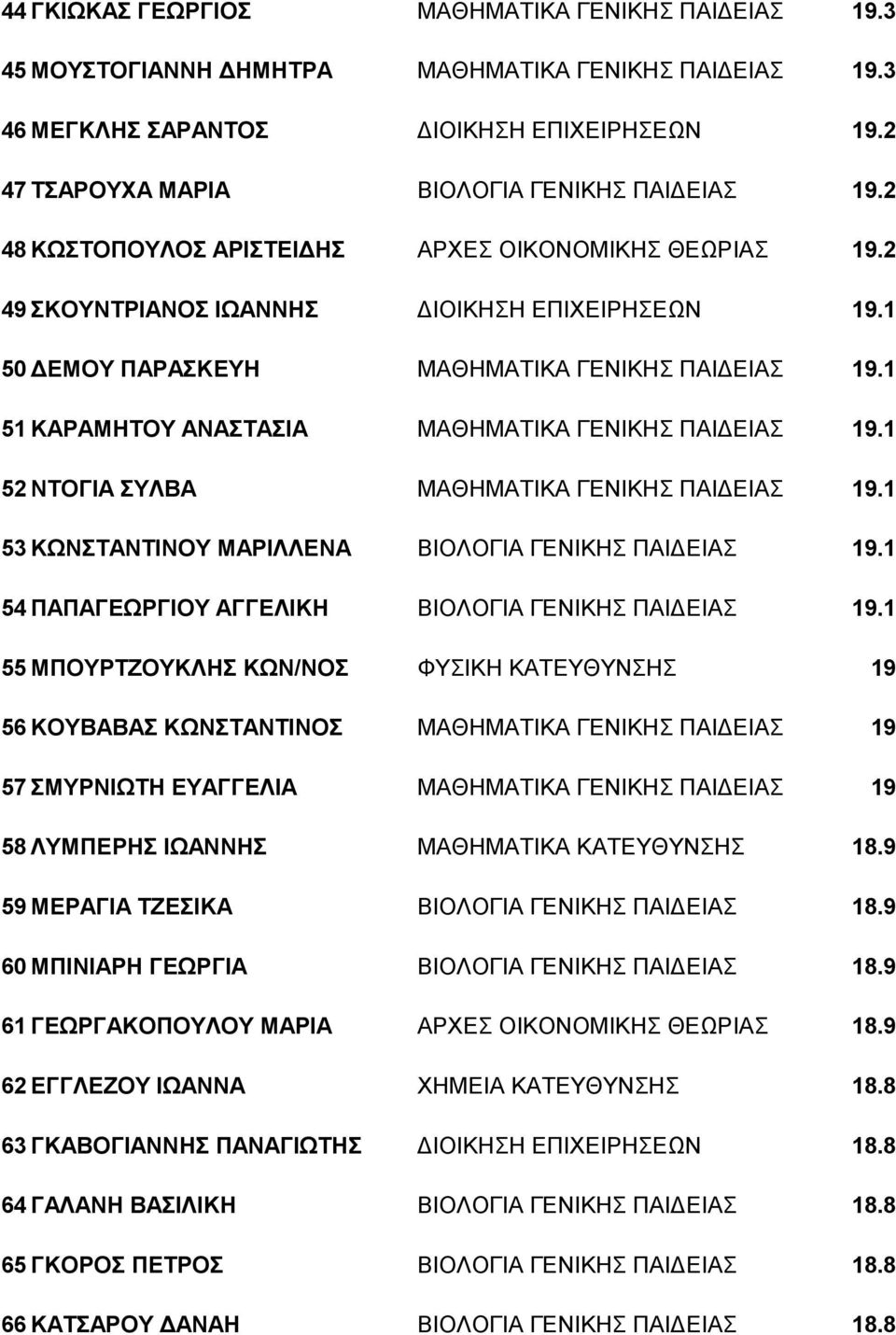 1 50 ΔΕΜΟΥ ΠΑΡΑΣΚΕΥΗ ΜΑΘΗΜΑΤΙΚΑ ΓΕΝΙΚΗΣ ΠΑΙΔΕΙΑΣ 19.1 51 ΚΑΡΑΜΗΤΟΥ ΑΝΑΣΤΑΣΙΑ ΜΑΘΗΜΑΤΙΚΑ ΓΕΝΙΚΗΣ ΠΑΙΔΕΙΑΣ 19.1 52 ΝΤΟΓΙΑ ΣΥΛΒΑ ΜΑΘΗΜΑΤΙΚΑ ΓΕΝΙΚΗΣ ΠΑΙΔΕΙΑΣ 19.